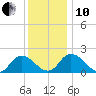 Muddy Creek Entrance tide chart for Friday, December 10, 2021