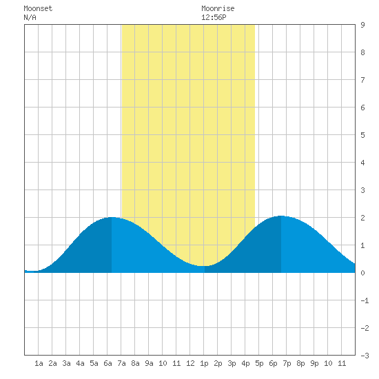Muddy Creek Entrance tide chart for Saturday, December 11, 2021