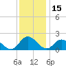 Muddy Creek Entrance tide chart for Wednesday, December 15, 2021