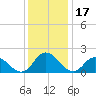 Muddy Creek Entrance tide chart for Friday, December 17, 2021