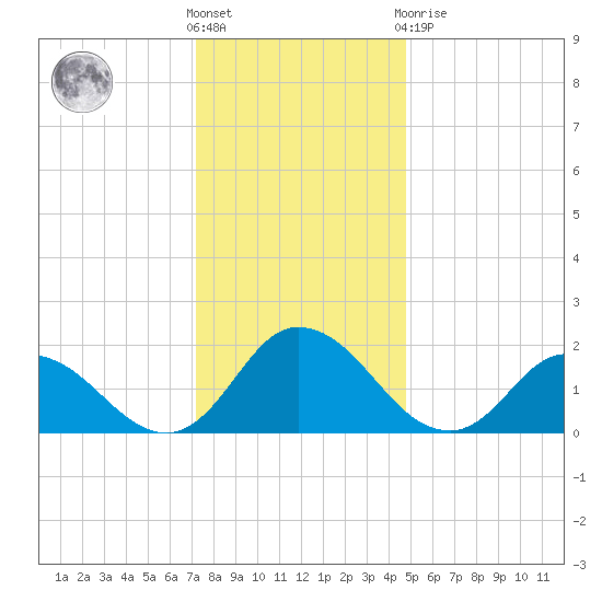 Muddy Creek Entrance tide chart for Saturday, December 18, 2021