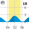 Muddy Creek Entrance tide chart for Saturday, December 18, 2021