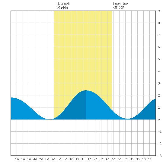 Muddy Creek Entrance tide chart for Sunday, December 19, 2021