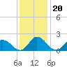 Muddy Creek Entrance tide chart for Monday, December 20, 2021
