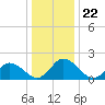 Muddy Creek Entrance tide chart for Wednesday, December 22, 2021
