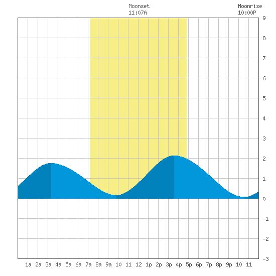 Muddy Creek Entrance tide chart for Friday, December 24, 2021