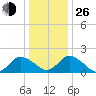Muddy Creek Entrance tide chart for Sunday, December 26, 2021