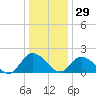 Muddy Creek Entrance tide chart for Wednesday, December 29, 2021