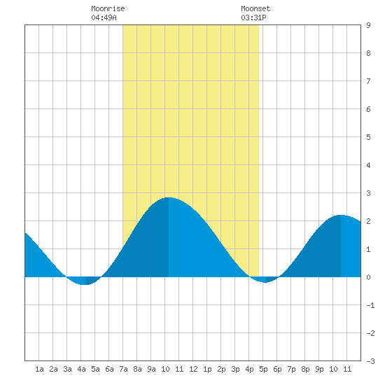 Muddy Creek Entrance tide chart for Thursday, December 2, 2021