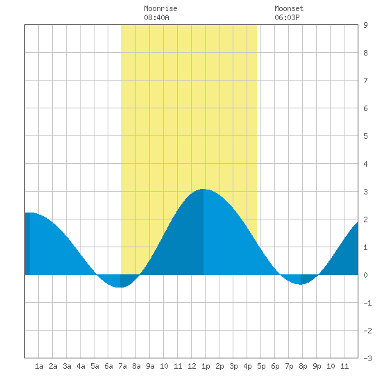 Muddy Creek Entrance tide chart for Sunday, December 5, 2021