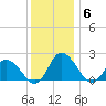 Muddy Creek Entrance tide chart for Monday, December 6, 2021