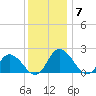 Muddy Creek Entrance tide chart for Tuesday, December 7, 2021