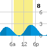 Muddy Creek Entrance tide chart for Wednesday, December 8, 2021