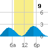 Muddy Creek Entrance tide chart for Thursday, December 9, 2021