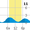Muddy Creek Entrance tide chart for Tuesday, January 11, 2022