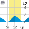 Muddy Creek Entrance tide chart for Monday, January 17, 2022