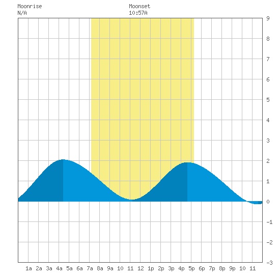 Muddy Creek Entrance tide chart for Monday, January 24, 2022