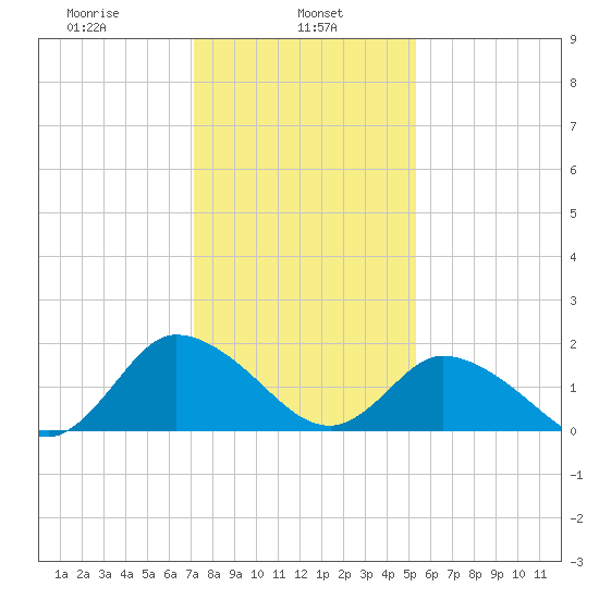Muddy Creek Entrance tide chart for Wednesday, January 26, 2022
