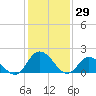 Muddy Creek Entrance tide chart for Saturday, January 29, 2022