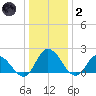 Muddy Creek Entrance tide chart for Sunday, January 2, 2022