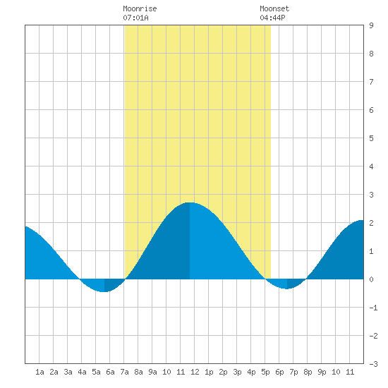 Muddy Creek Entrance tide chart for Monday, January 31, 2022
