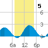 Muddy Creek Entrance tide chart for Wednesday, January 5, 2022