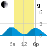 Muddy Creek Entrance tide chart for Sunday, January 9, 2022