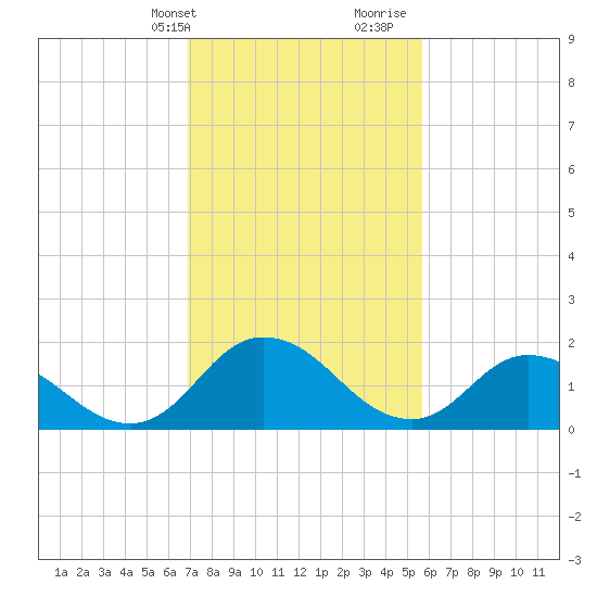 Muddy Creek Entrance tide chart for Sunday, February 13, 2022
