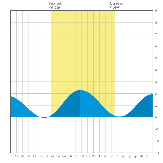 Muddy Creek Entrance tide chart for Tuesday, February 15, 2022