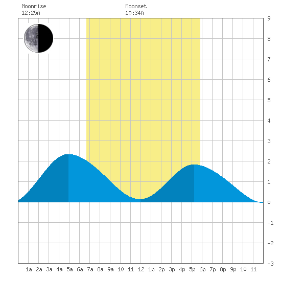 Muddy Creek Entrance tide chart for Wednesday, February 23, 2022