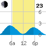 Muddy Creek Entrance tide chart for Wednesday, February 23, 2022