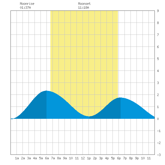 Muddy Creek Entrance tide chart for Thursday, February 24, 2022