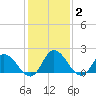 Muddy Creek Entrance tide chart for Wednesday, February 2, 2022