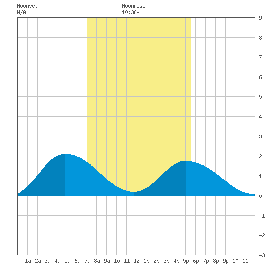 Muddy Creek Entrance tide chart for Monday, February 7, 2022