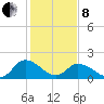 Muddy Creek Entrance tide chart for Tuesday, February 8, 2022