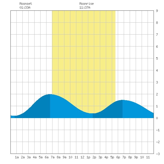 Muddy Creek Entrance tide chart for Wednesday, February 9, 2022