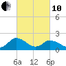 Muddy Creek Entrance tide chart for Thursday, March 10, 2022