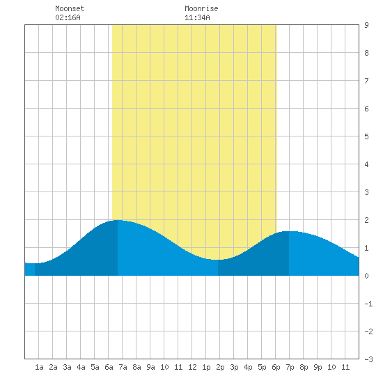Muddy Creek Entrance tide chart for Friday, March 11, 2022