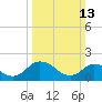 Muddy Creek Entrance tide chart for Sunday, March 13, 2022