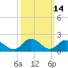 Muddy Creek Entrance tide chart for Monday, March 14, 2022