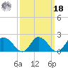 Muddy Creek Entrance tide chart for Friday, March 18, 2022