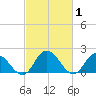Muddy Creek Entrance tide chart for Tuesday, March 1, 2022