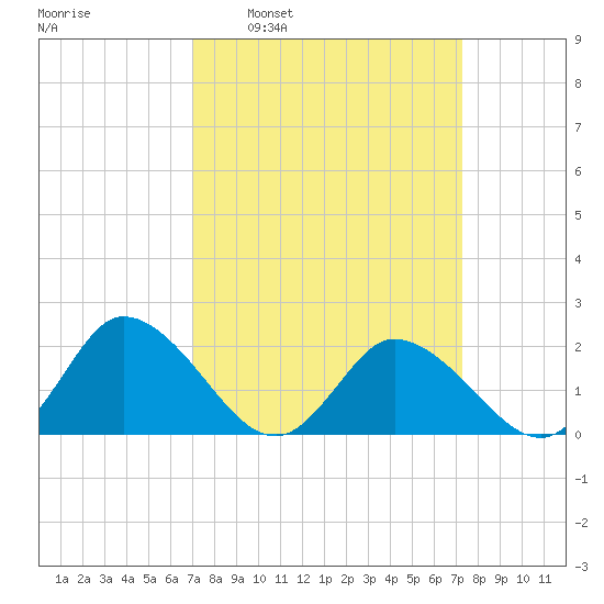 Muddy Creek Entrance tide chart for Tuesday, March 22, 2022
