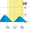 Muddy Creek Entrance tide chart for Tuesday, March 22, 2022