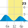 Muddy Creek Entrance tide chart for Wednesday, March 23, 2022