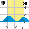 Muddy Creek Entrance tide chart for Friday, March 25, 2022
