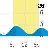 Muddy Creek Entrance tide chart for Saturday, March 26, 2022