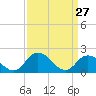 Muddy Creek Entrance tide chart for Sunday, March 27, 2022
