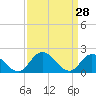 Muddy Creek Entrance tide chart for Monday, March 28, 2022