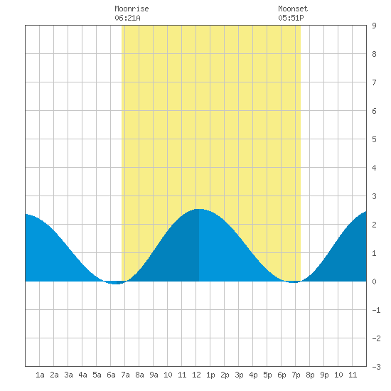 Muddy Creek Entrance tide chart for Wednesday, March 30, 2022